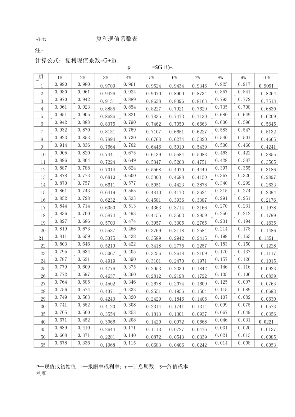 年金现值、终值、复利现值、终值系数表_第3页