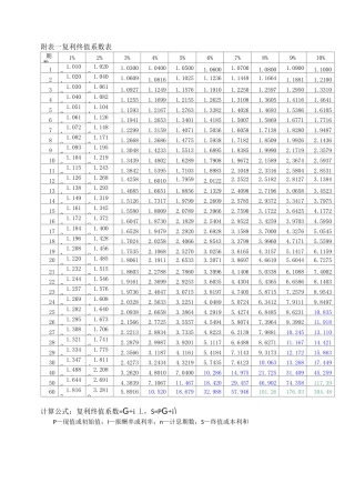 年金现值、终值、复利现值、终值系数表