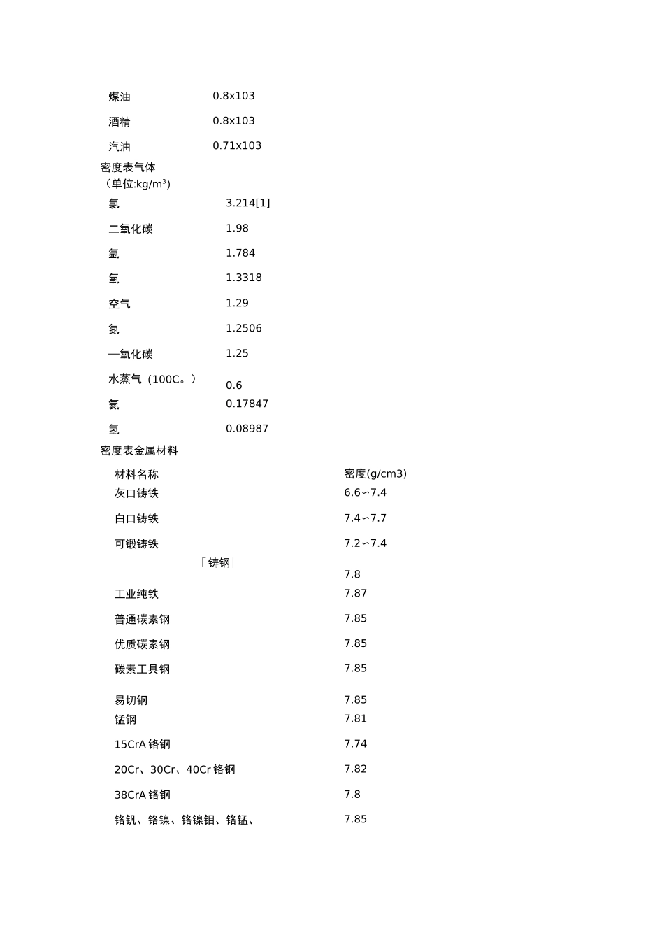 常见物质密度表_第2页