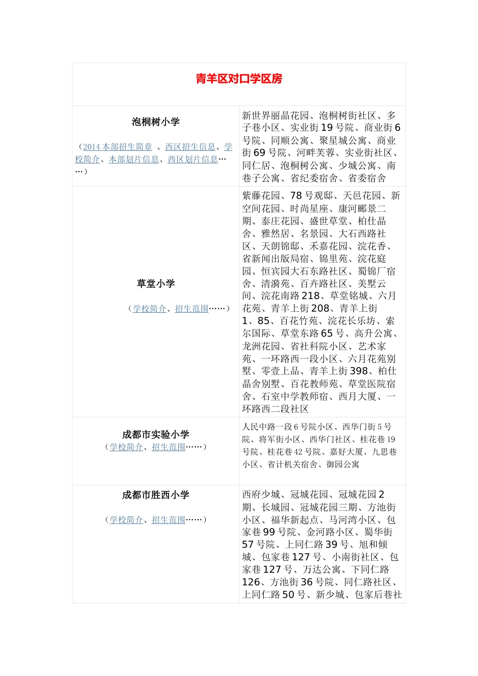 成都各区学区房的的划分2014_第1页