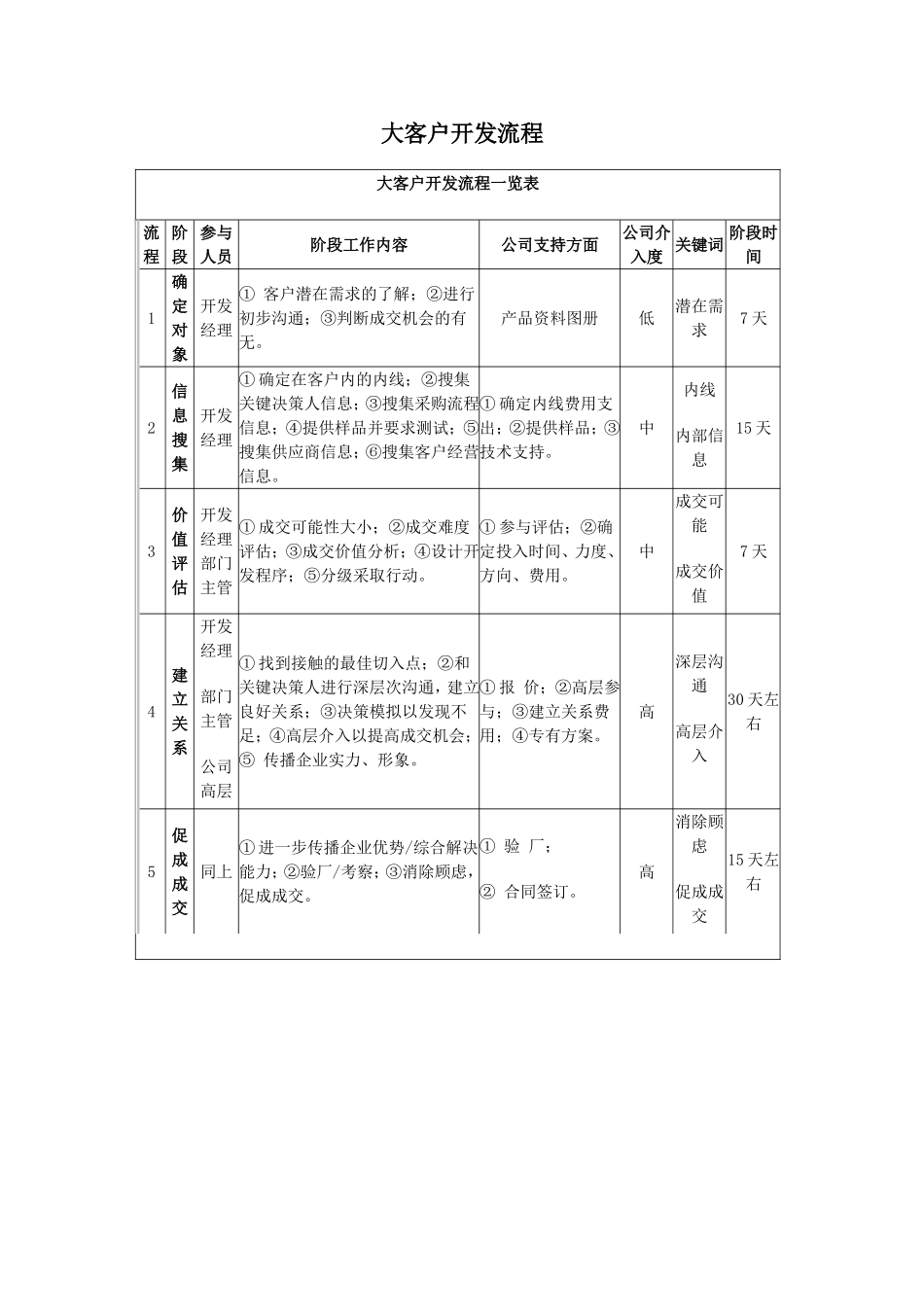 大客户开发流程表[1]_第1页