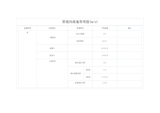 常用物料流速表