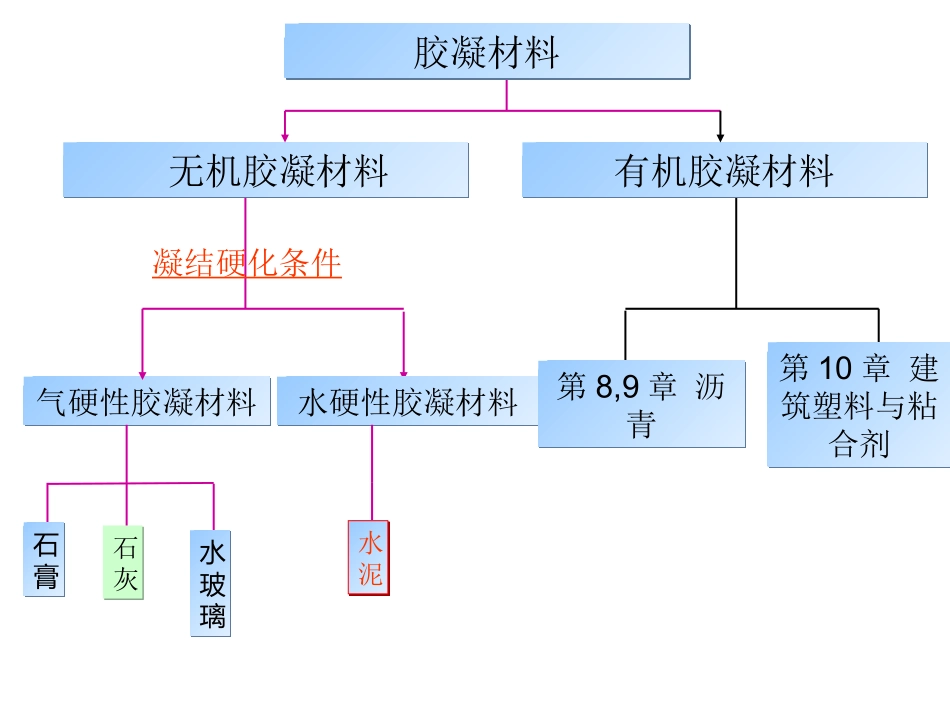 chap4-水泥1-生产-水化(1)_第1页