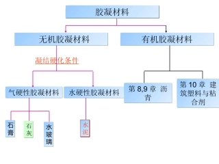 chap4-水泥1-生产-水化(1)