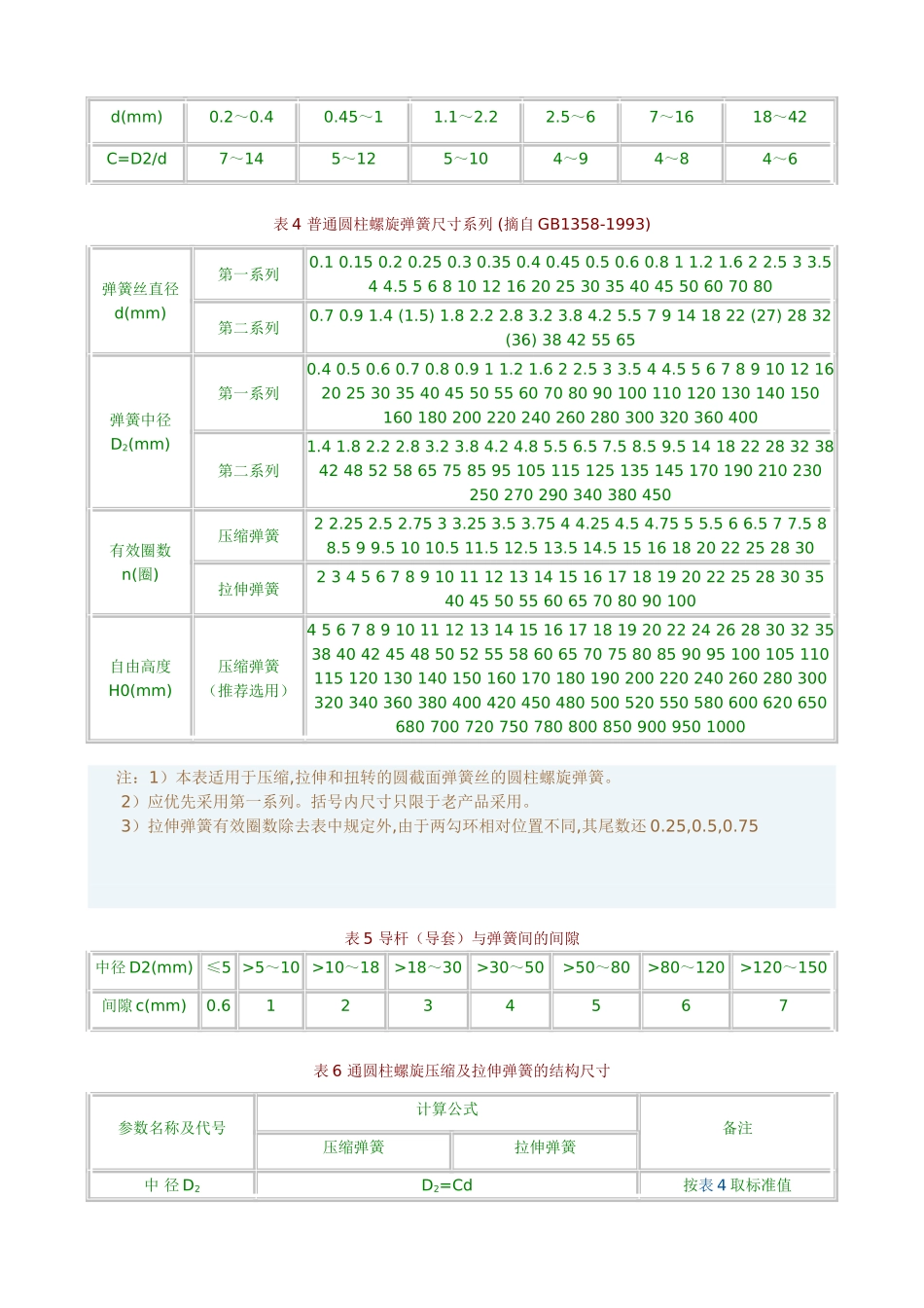 弹簧常用材料及其许用应力_第3页