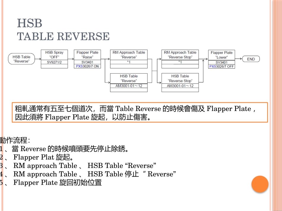 不锈钢热轧线粗轧区简介_第3页
