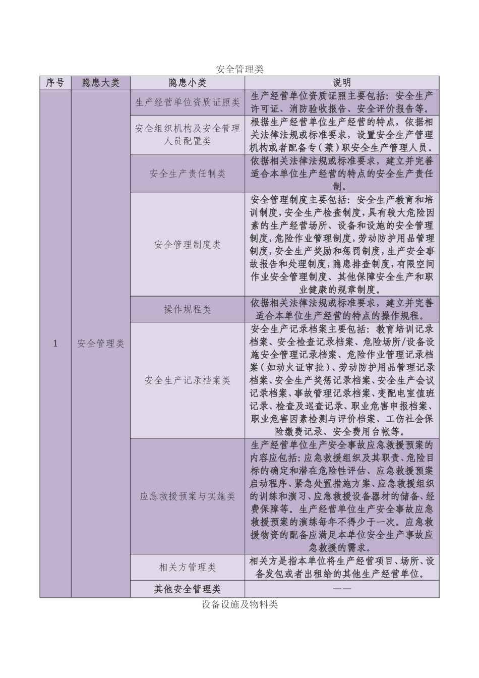 安全隐患分类(安监局)_第1页