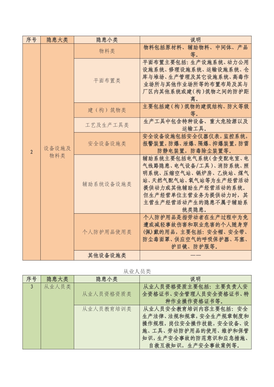 安全隐患分类(安监局)_第2页