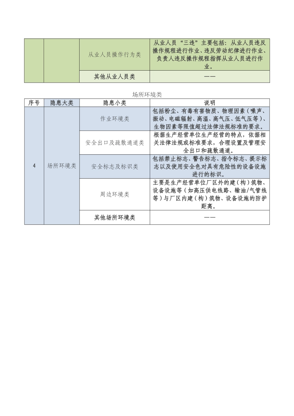 安全隐患分类(安监局)_第3页