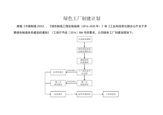 绿色工厂创建工作计划
