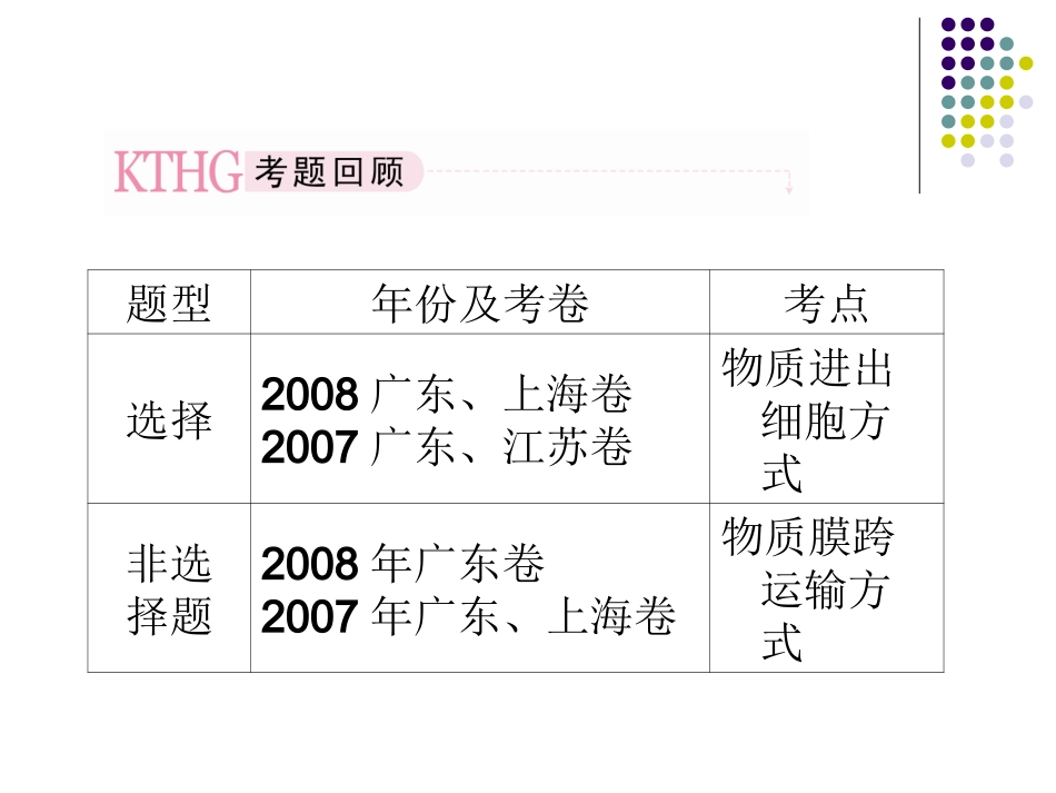 必修一4-2生物膜的流动镶嵌模型和物质跨膜运输方式_第3页