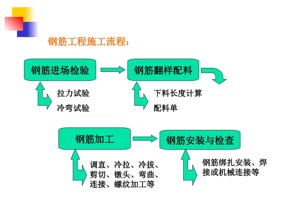 第4章混凝土工程-钢筋工程_第2页