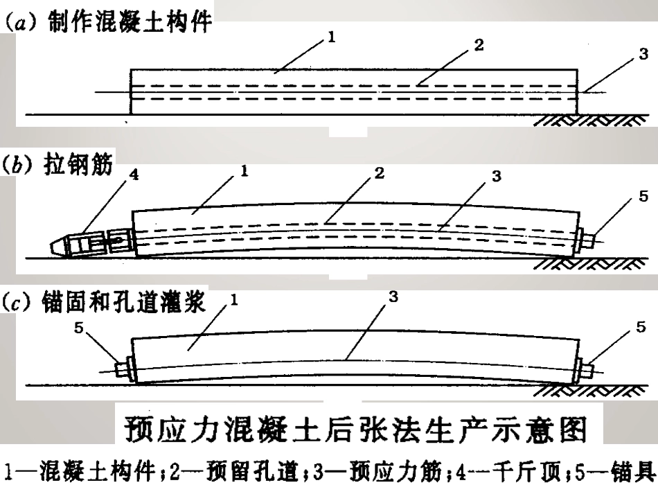 [PPT]预应力混凝土工。程讲义(先张法_后张法预应力)_ppt_第2页