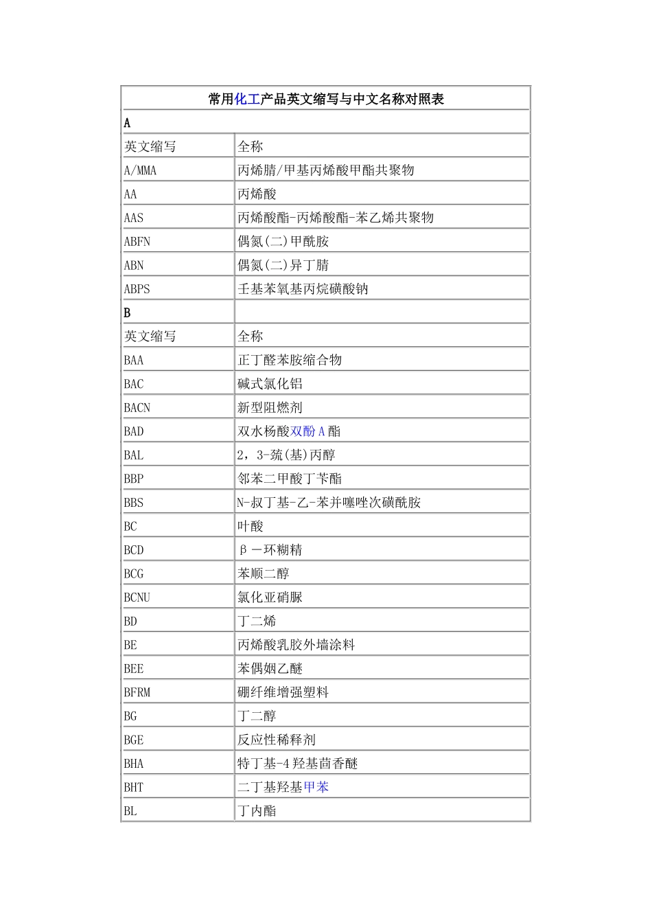 常见化学品名字_第1页