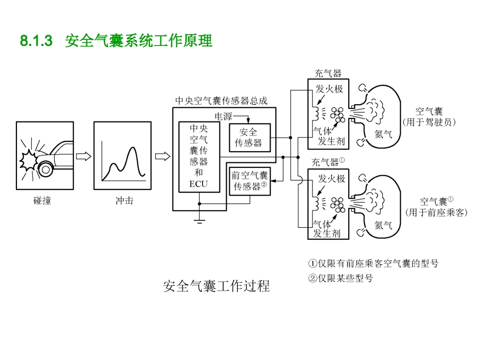 安全气囊系统_第2页