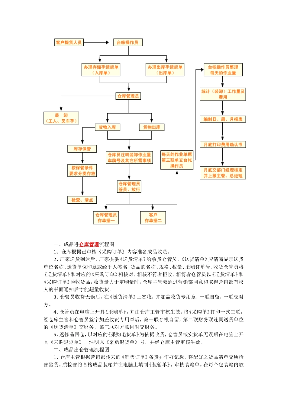 仓库管理流程图(各类仓库通用)_第2页