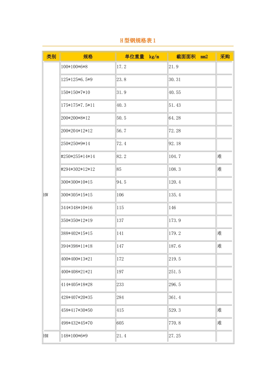 H型钢理论重量表_第1页