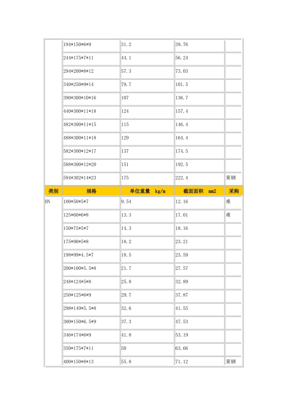 H型钢理论重量表_第2页