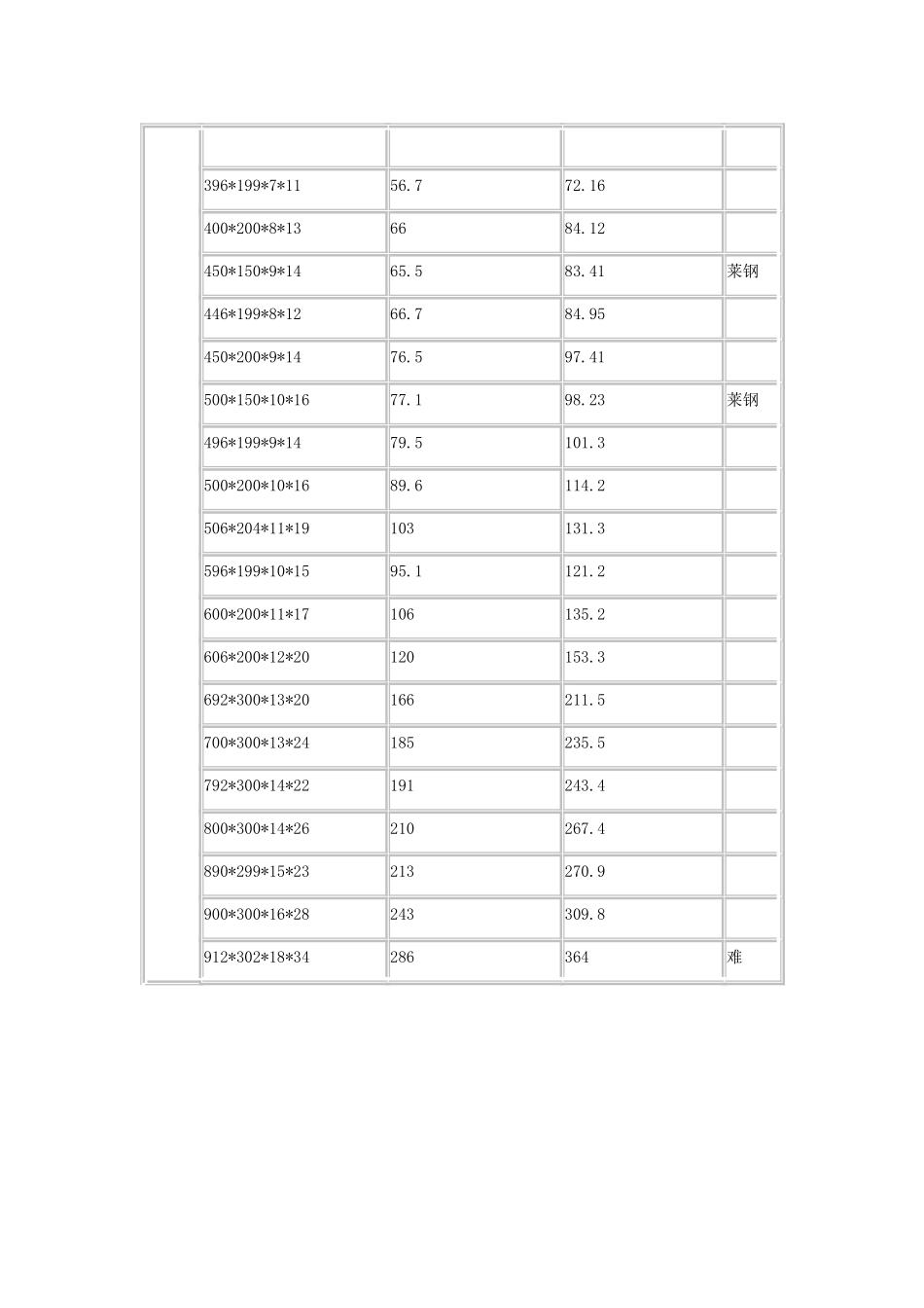 H型钢理论重量表_第3页