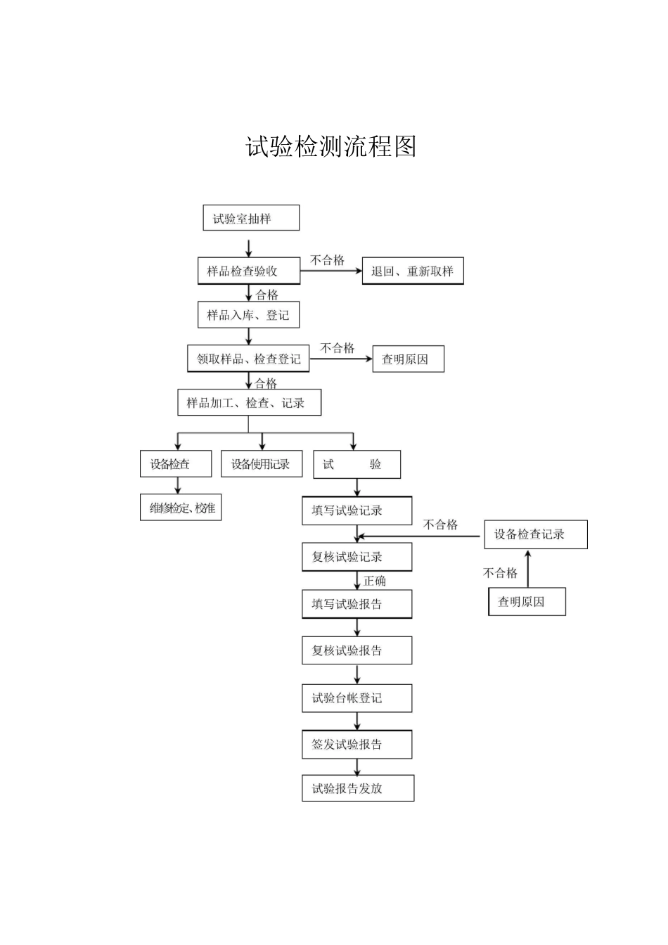 试验检测流程图_第1页