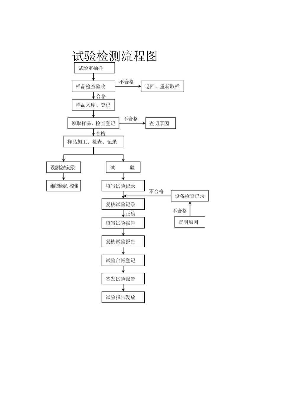试验检测流程图_第2页