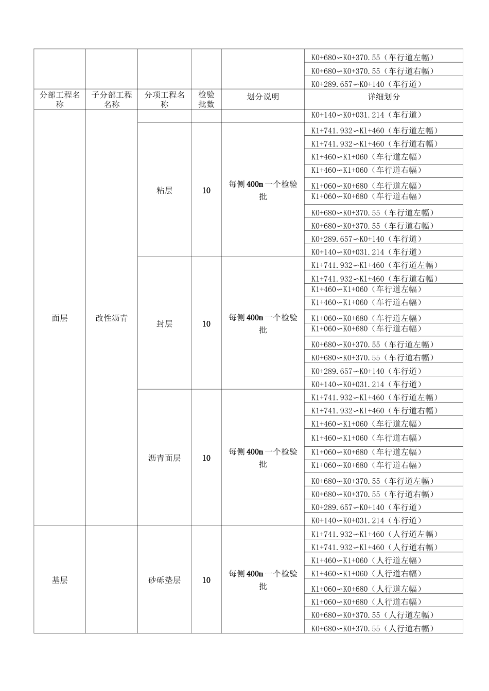 道路工程检验批划分_第3页