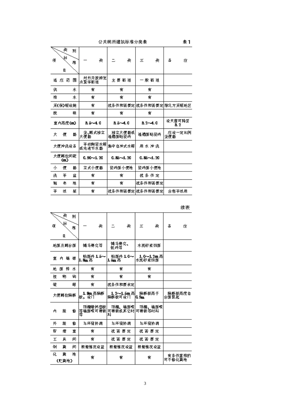 城市公共厕所规划和设计标准_第3页