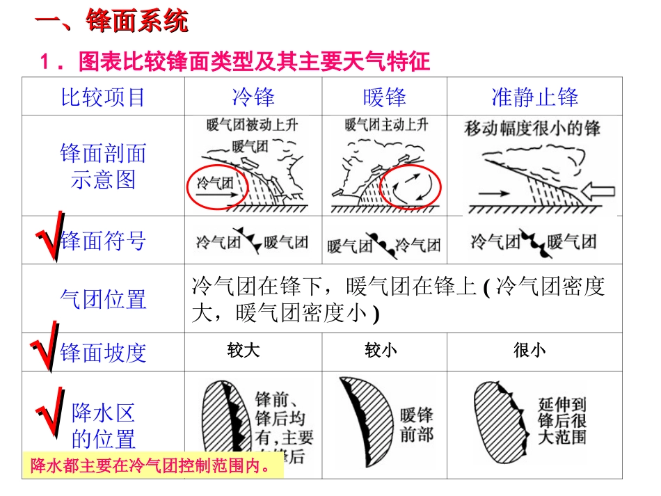 必修1  常见的天气系统_第2页