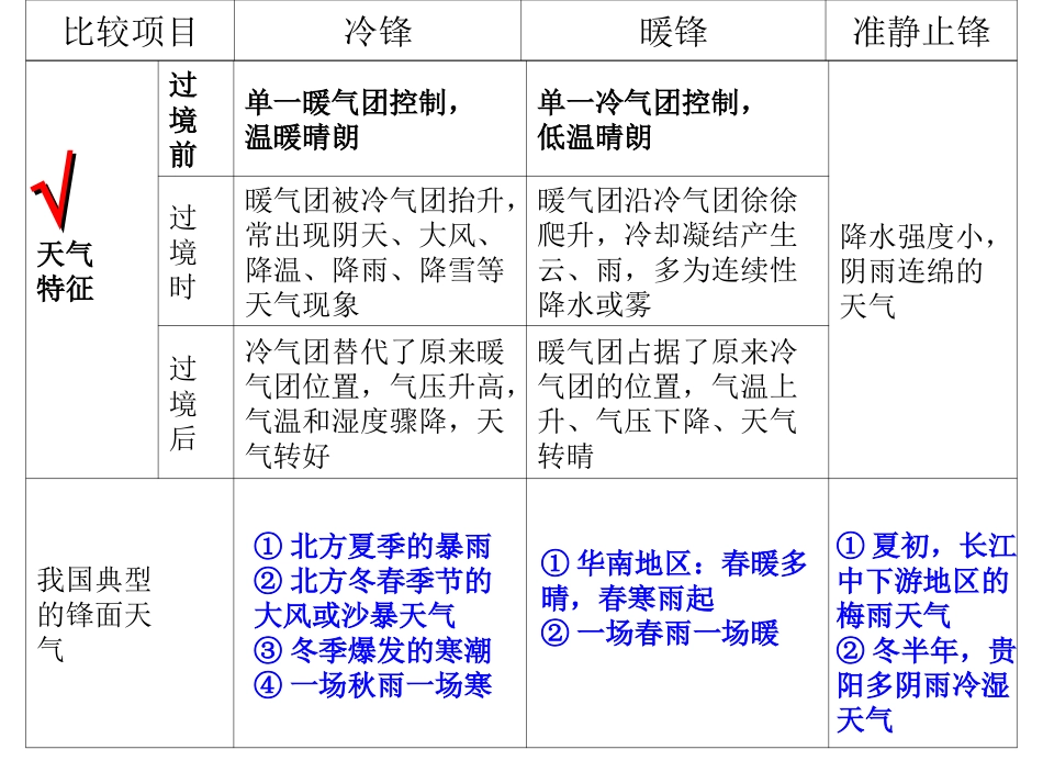 必修1  常见的天气系统_第3页