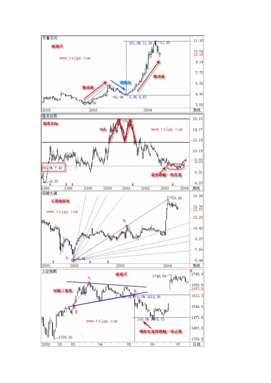 K线画法及画线工具使用图解_第1页