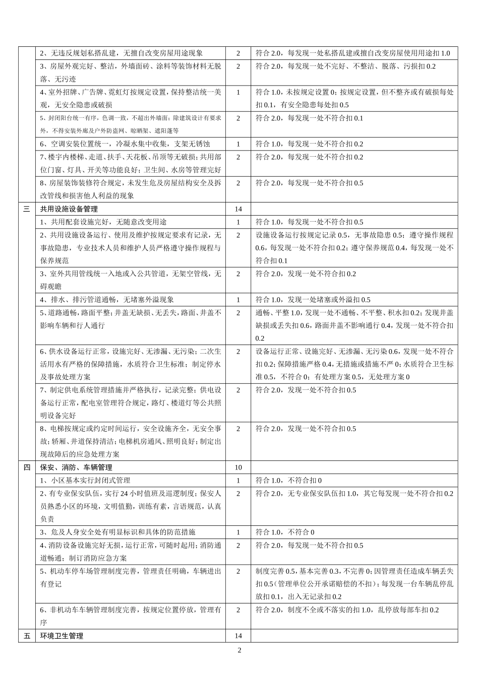 成都市优秀物业小区评分标准_第2页