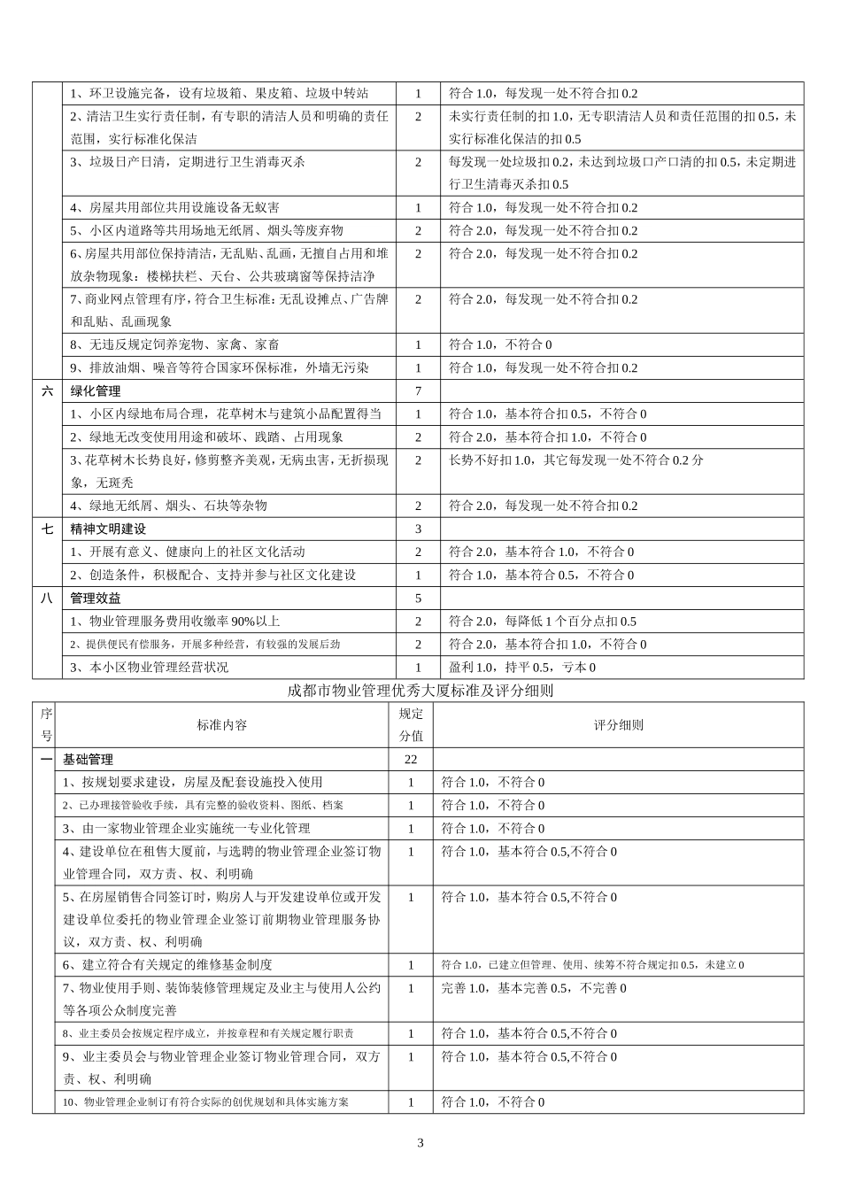 成都市优秀物业小区评分标准_第3页