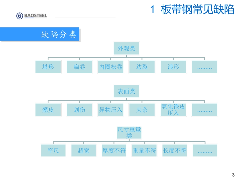 板带钢常见缺陷介绍_第3页