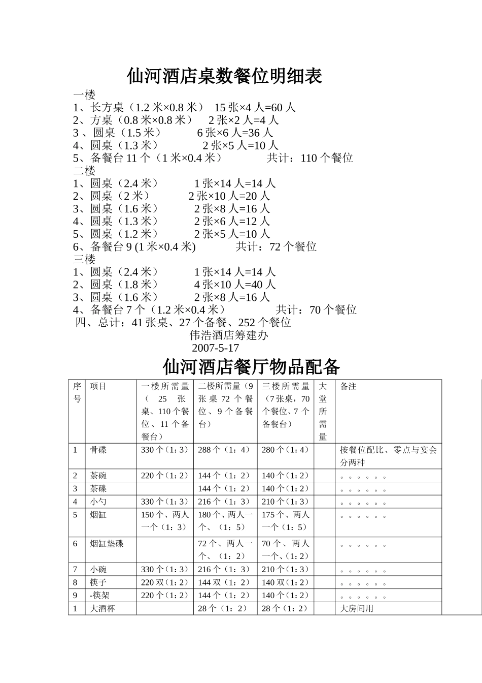 餐厅、宿舍、办公室、厨房物品配备_第1页