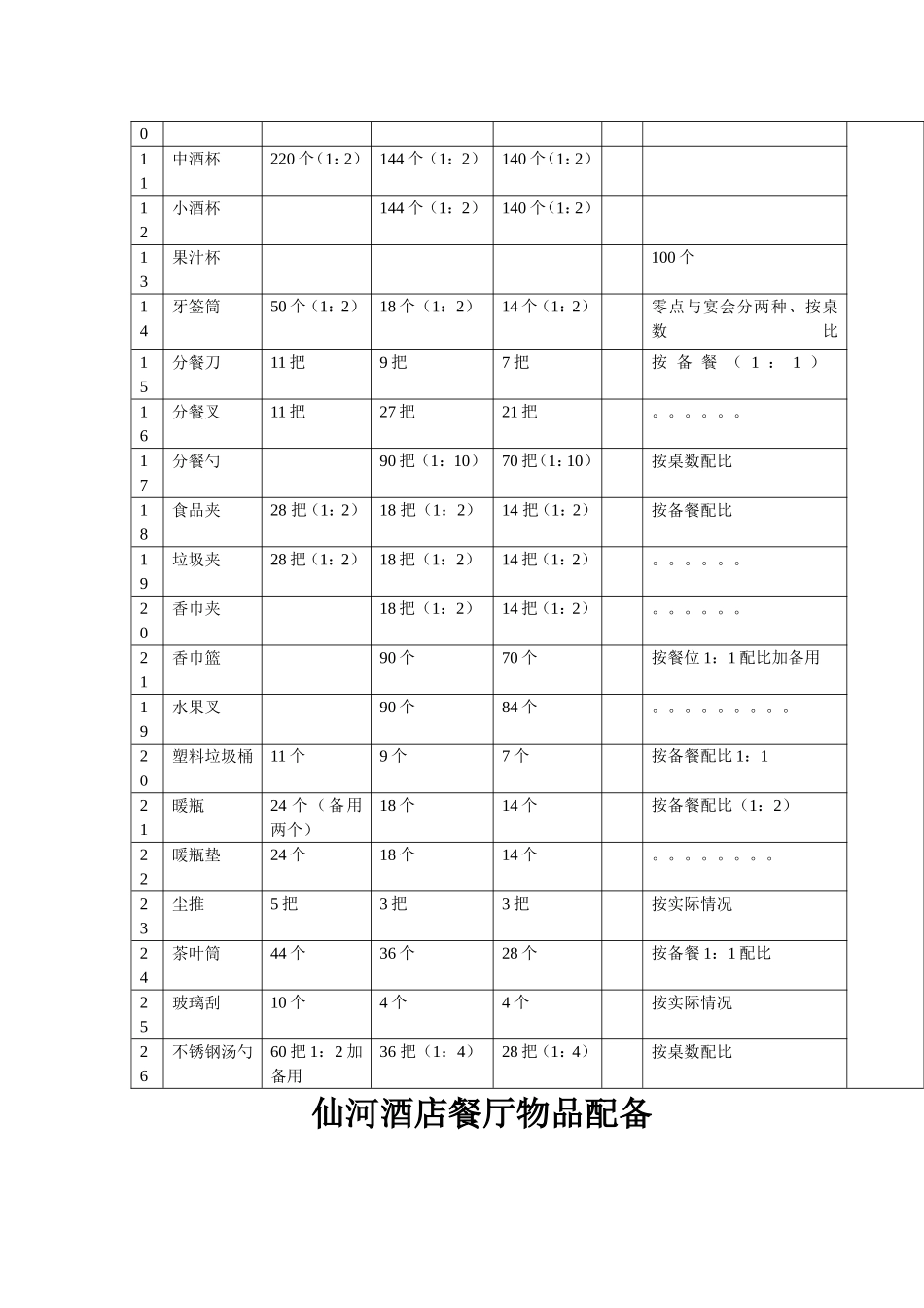 餐厅、宿舍、办公室、厨房物品配备_第2页