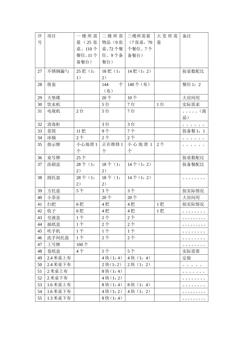 餐厅、宿舍、办公室、厨房物品配备_第3页