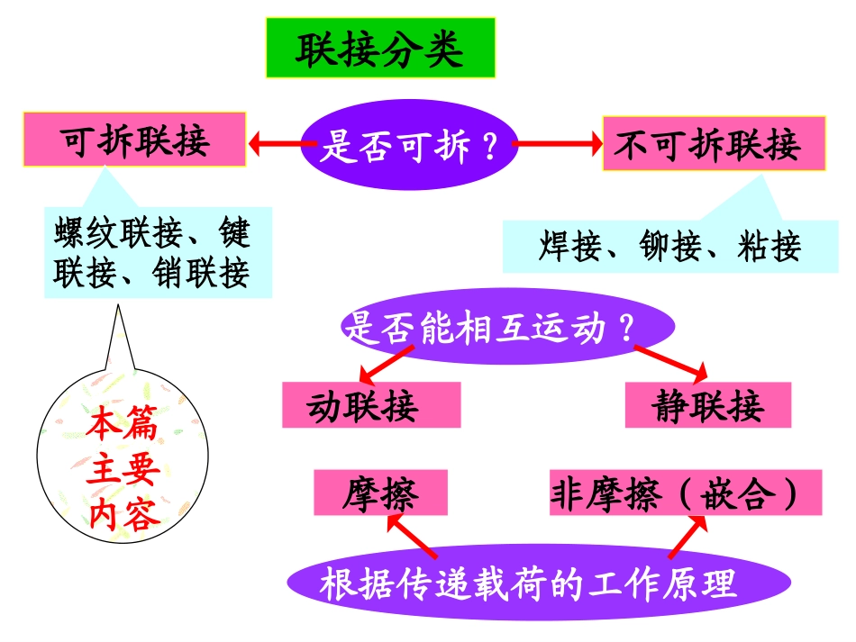 第6章 螺纹联接_第2页