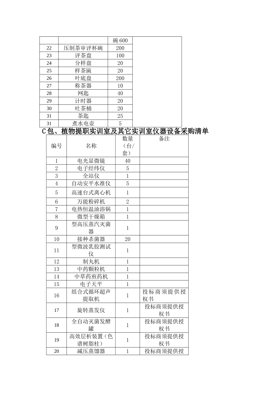 A包咖啡审评实训室仪器设备采购清单_第3页