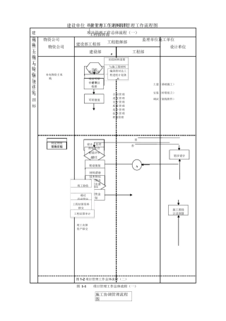 工程项目管理流程图