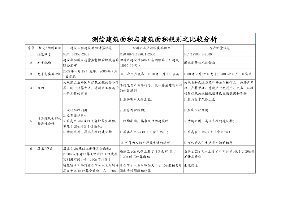 测绘建筑面积 与 建筑面积规则对比_第1页