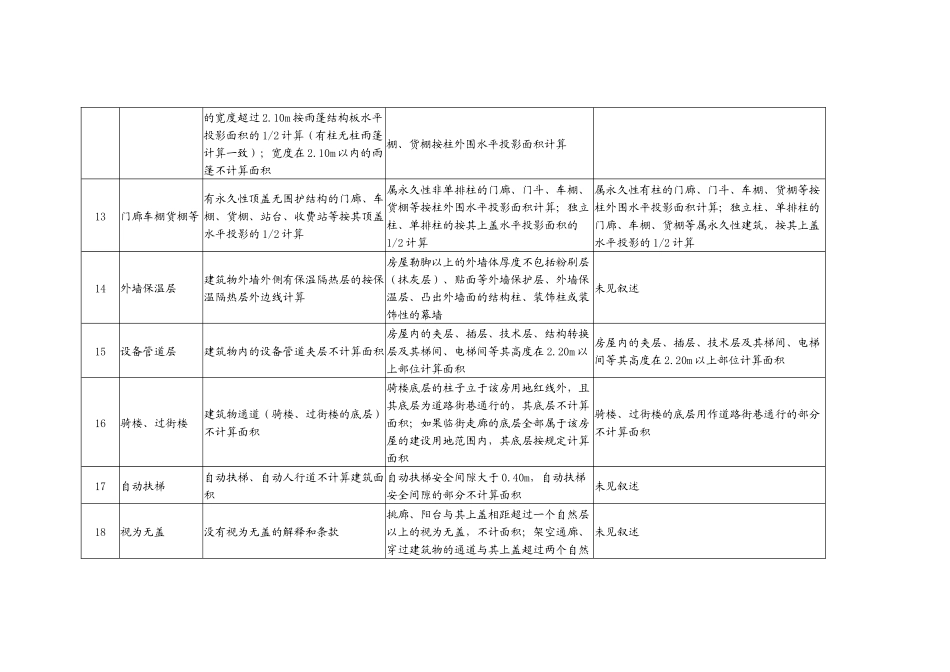 测绘建筑面积 与 建筑面积规则对比_第3页