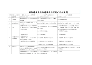 测绘建筑面积 与 建筑面积规则对比