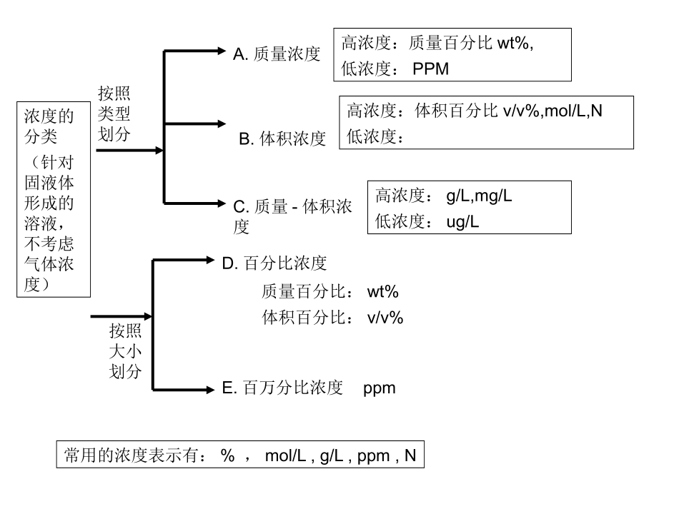 常用浓度解析_第2页