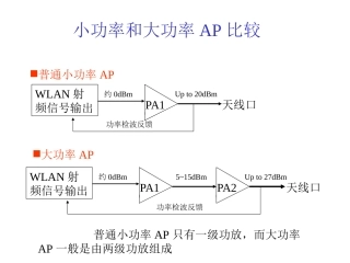 大功率AP与小功率AP+外置功放比较