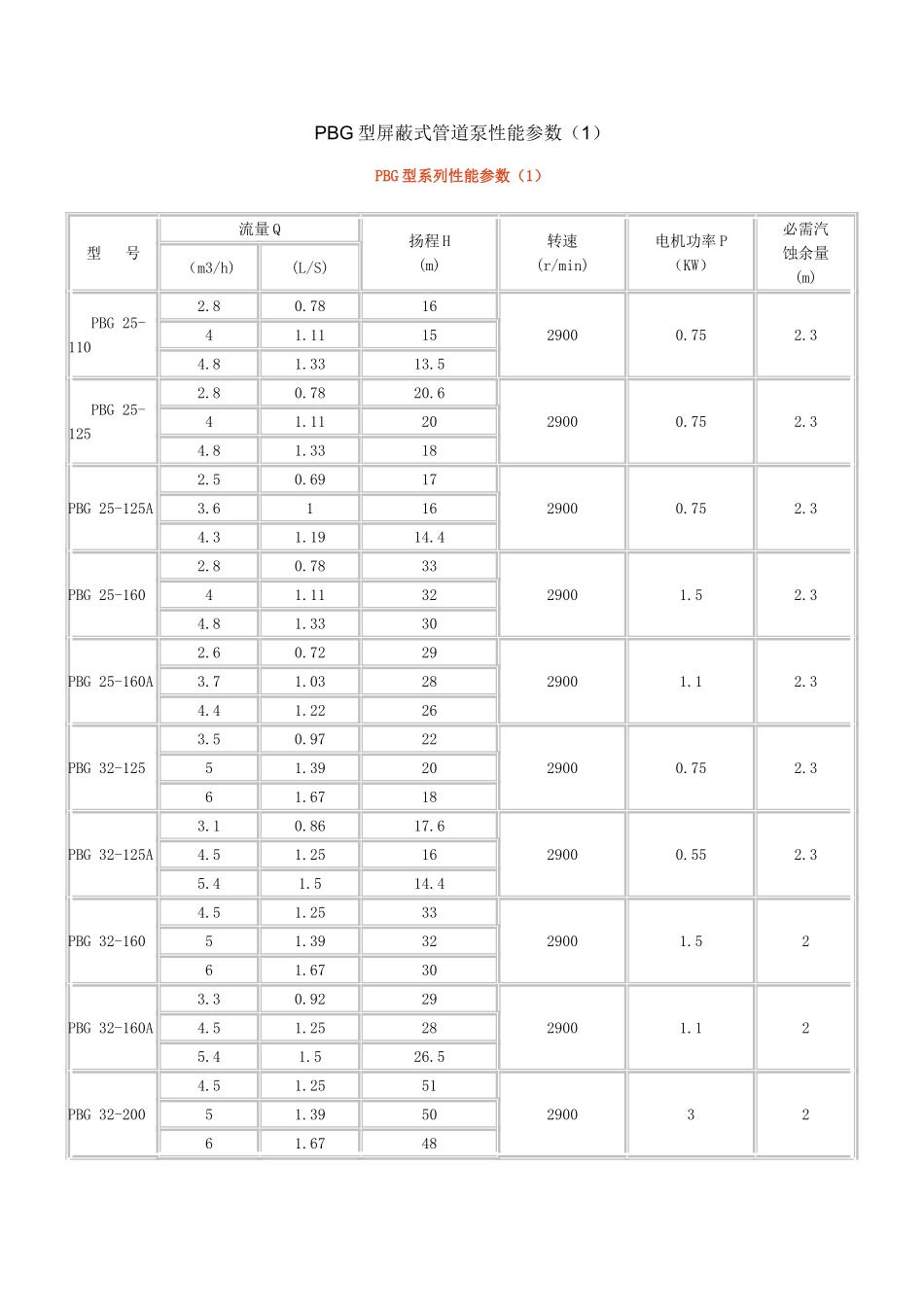 PBG型屏蔽式管道泵性能参数_第1页