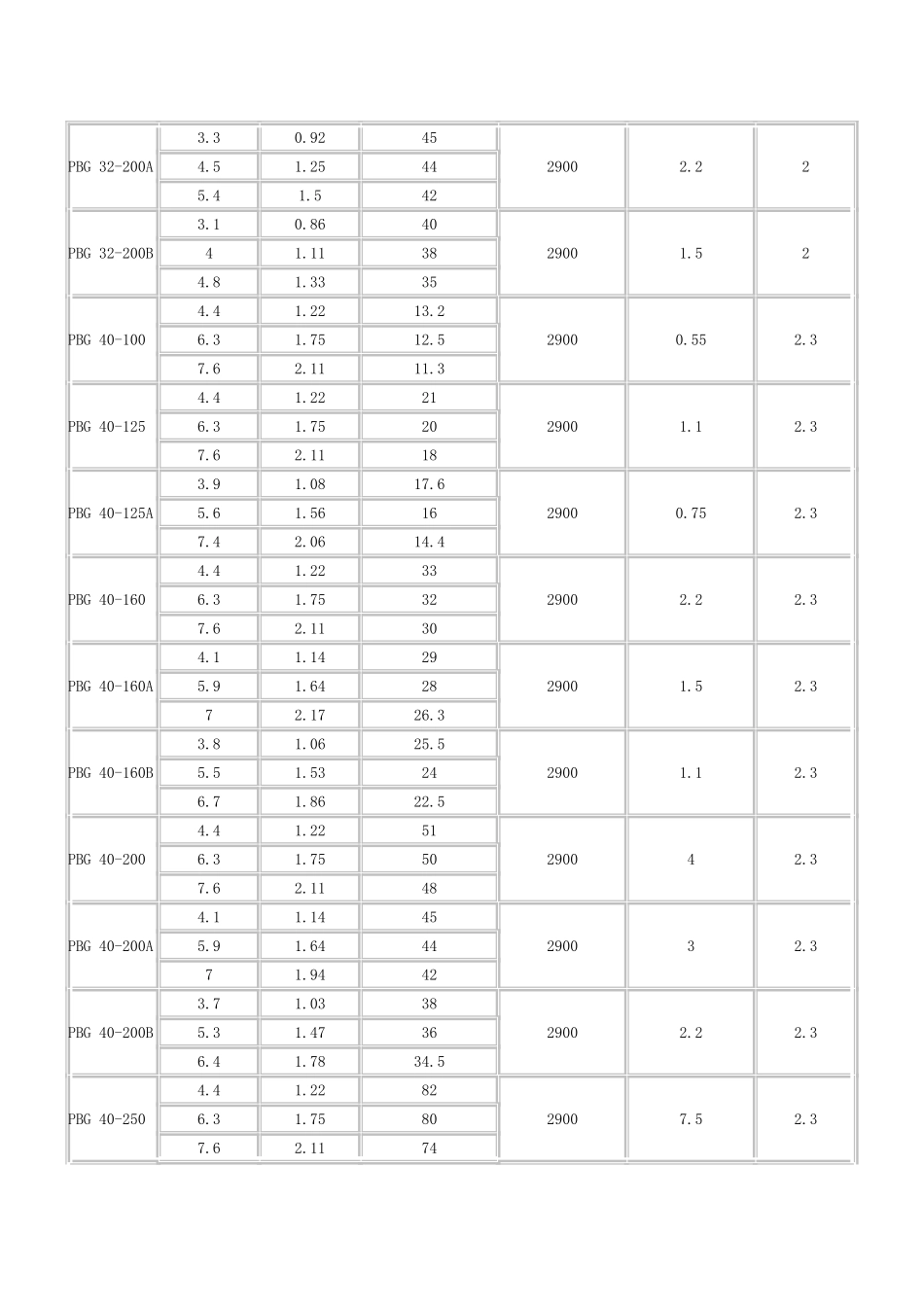 PBG型屏蔽式管道泵性能参数_第2页