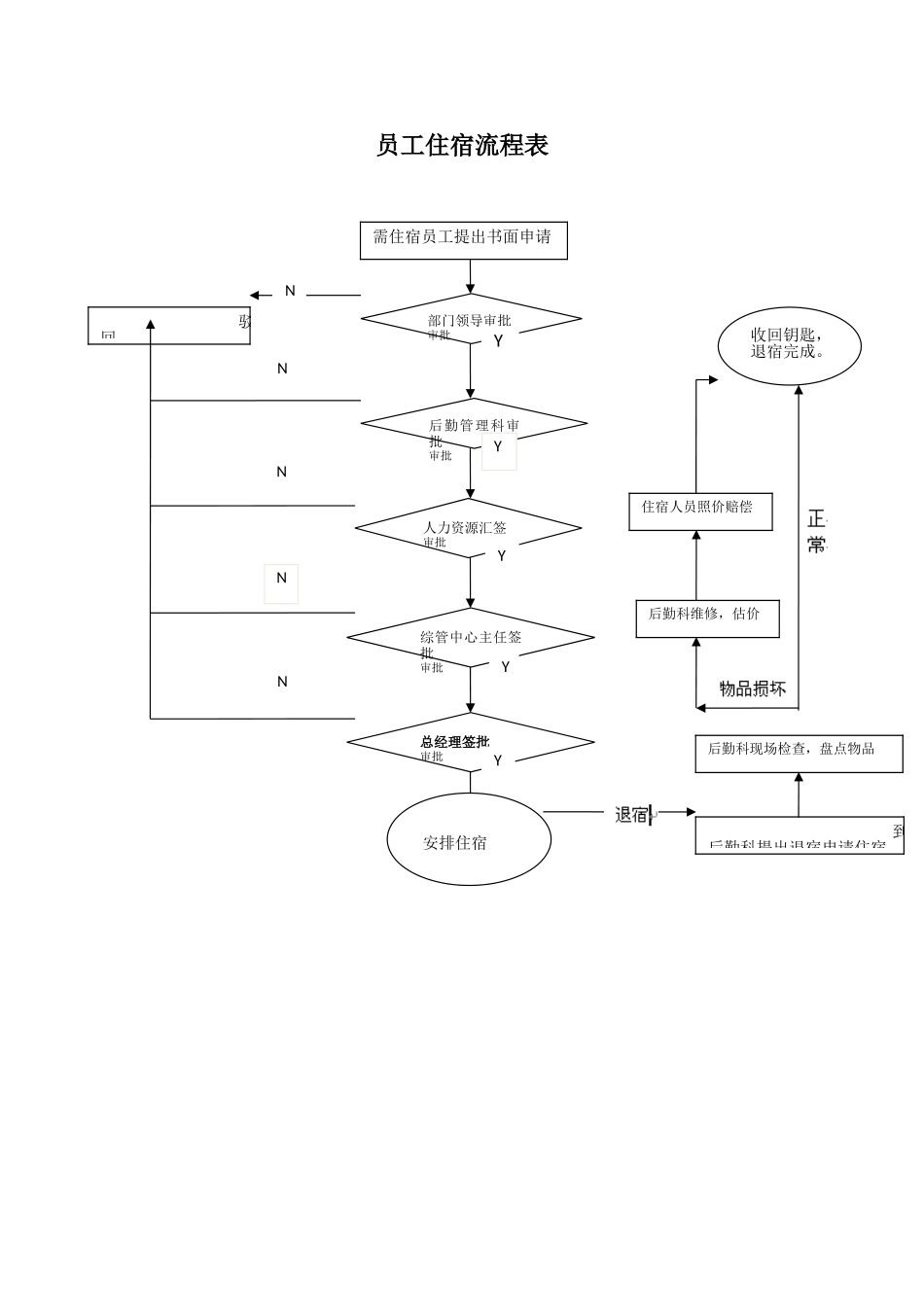 办公室及行政管理流程图_第1页