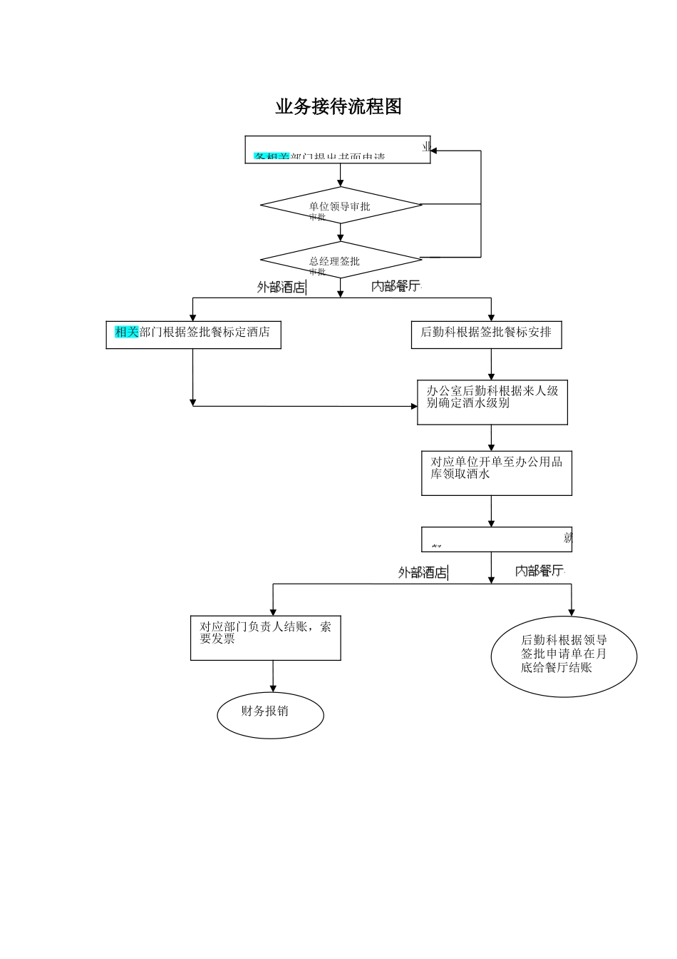 办公室及行政管理流程图_第2页