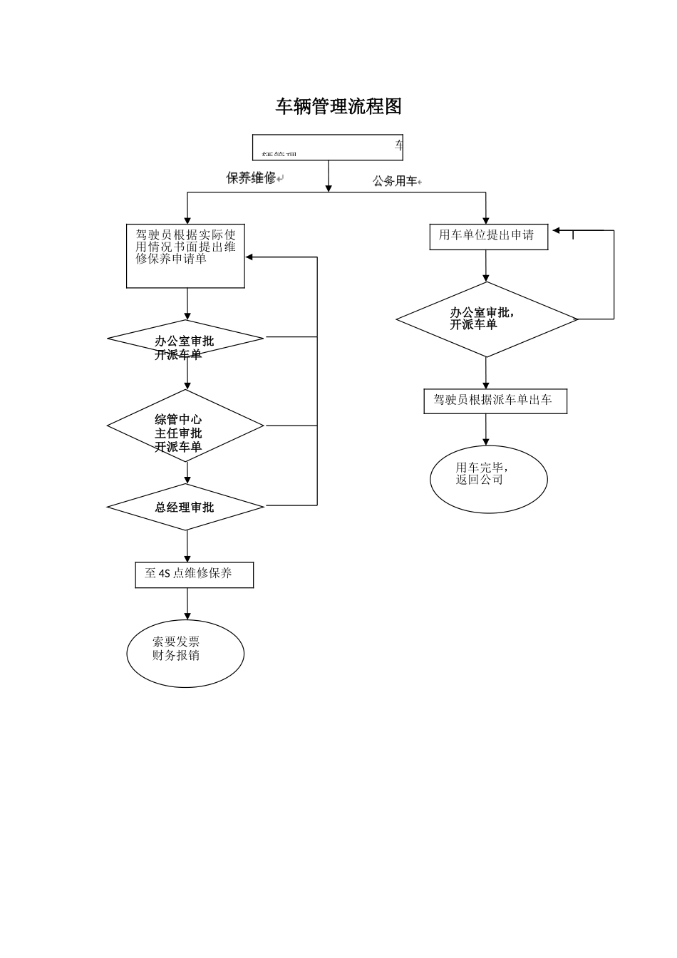办公室及行政管理流程图_第3页