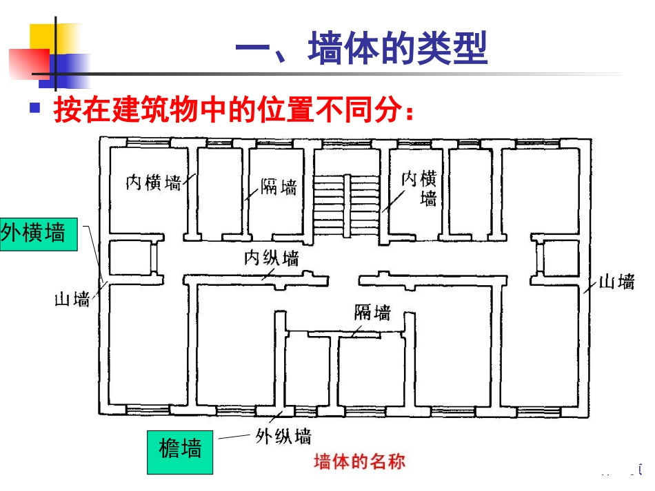 第03章  墙体_第3页